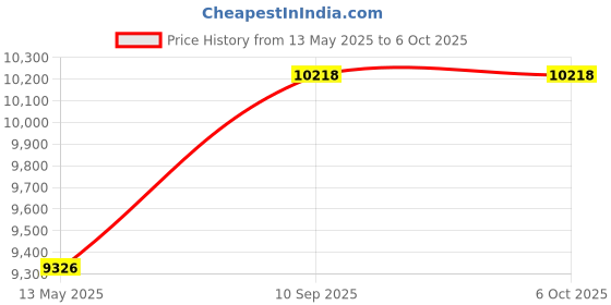 flipkart.com Logitech C920 HD 5 HDWebcam with Built-In Microphone USB Connectivity Price History Graph from 13 May 2025 to 6 Oct 2025
