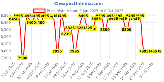 flipkart.com Logitech C920 HD Pro 1080 HDWebcam with Built-In Microphone USB Connectivity Price History Graph from 2 Jun 2025 to 8 Oct 2025
