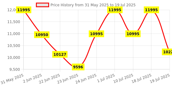 flipkart.com Logitech C922 Pro 0 HDWebcam with Built-In Microphone USB Connectivity Price History Graph from 31 May 2025 to 10 Jul 2025