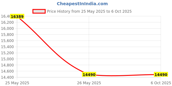 flipkart.com Logitech C930E BUSINESS WEBCAM, 960-000976 21 HDWebcam with Built-In Microphone USB Connectivity Price History Graph from 25 May 2025 to 6 Oct 2025