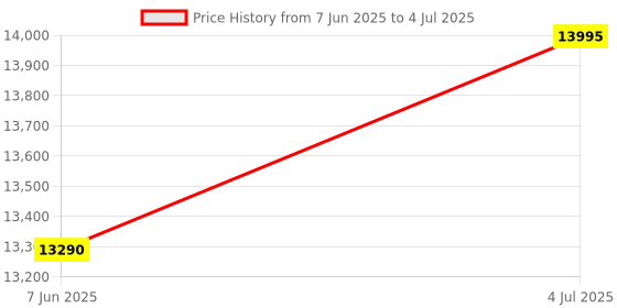 flipkart.com Logitech Combo Touch for iPad (10th gen) Smart Connector Handheld Tablet Keyboard Compatible with Desktop, Laptop, Mac stand support Price History Graph from 7 Jun 2025 to 4 Jul 2025