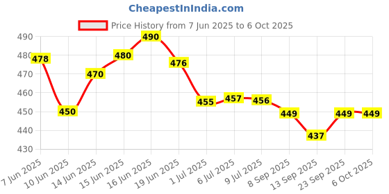 flipkart.com Logitech CORDED MOUSE M90 Wired Ambidextrous Optical Mouse Price History Graph from 7 Jun 2025 to 5 Oct 2025