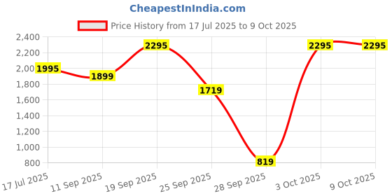 flipkart.com Logitech Desk Mat Dark Rose Mousepad Price History Graph from 17 Jul 2025 to 8 Oct 2025