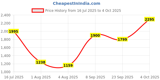 flipkart.com Logitech Desk Mat Lavender Mousepad Price History Graph from 16 Jul 2025 to 4 Oct 2025
