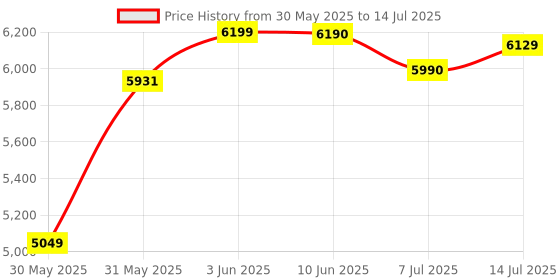 flipkart.com Logitech DRIVING FORCE SHIFTERMotion Controller Price History Graph from 30 May 2025 to 14 Jul 2025