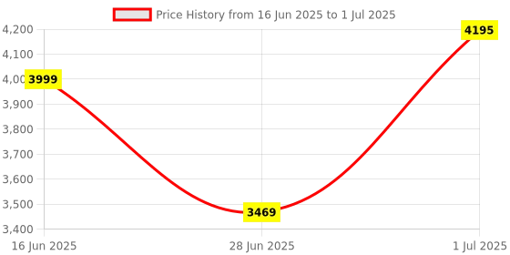 flipkart.com Logitech Ergo M575 with Trackball - Easy Thumb Control, Ergonomic Wireless Optical Mousewith Bluetooth Price History Graph from 16 Jun 2025 to 1 Jul 2025