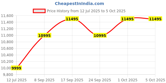 flipkart.com Logitech G Pro / Mechanical, Tenkeyless design, LIGHTSYNC RGB Backlit Keys Wired USB Standard Gaming Keyboard Compatible with Desktop, Laptop, Mac G Pro / Mechanical, Tenkeyless design, LIGHTSYNC RGB Backlit Keys Price History Graph from 12 Jul 2025 to 5 Oct 2025