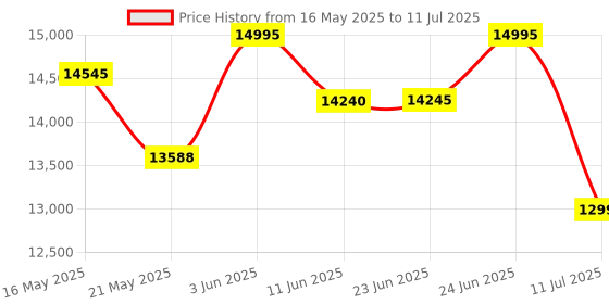 flipkart.com Logitech G Pro X Superlight 2 Wireless OpticalGaming Mouse Price History Graph from 16 May 2025 to 11 Jul 2025