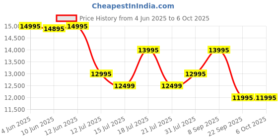flipkart.com Logitech G Pro X Superlight 2 Wireless OpticalGaming Mouse Price History Graph from 4 Jun 2025 to 5 Oct 2025
