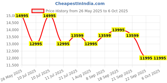 flipkart.com Logitech G Pro X Superlight 2 Wireless OpticalGaming Mouse Price History Graph from 26 May 2025 to 5 Oct 2025