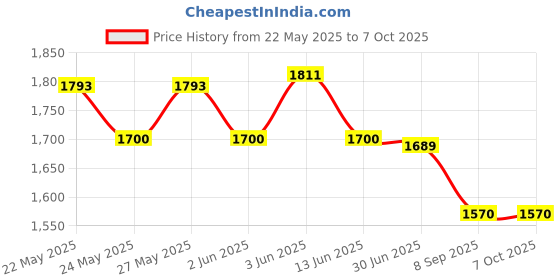 flipkart.com Logitech G203-Black Wired Ambidextrous OpticalGaming Mouse Price History Graph from 22 May 2025 to 7 Oct 2025
