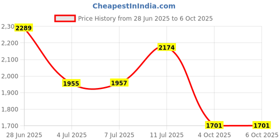 flipkart.com Logitech G203-White Wired Ambidextrous OpticalGaming Mouse Price History Graph from 28 Jun 2025 to 6 Oct 2025