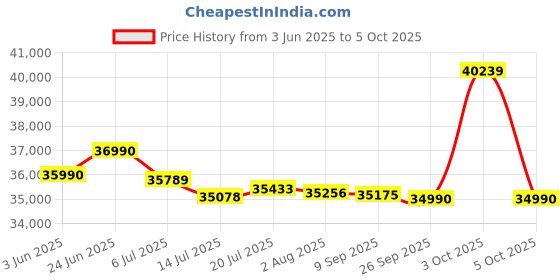 flipkart.com Logitech G29 Driving Force Racing Wheel Floor Pedals With ShifterMotion Controller Price History Graph from 3 Jun 2025 to 5 Oct 2025