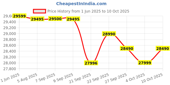 flipkart.com Logitech G29 Driving Force Racing Wheel,Floor Pedals Motion Controller Price History Graph from 1 Jun 2025 to 10 Oct 2025