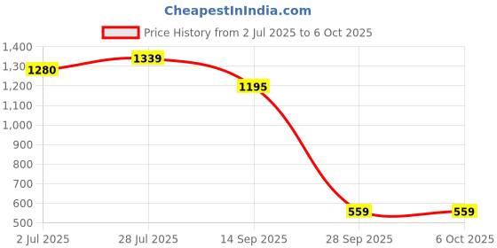 flipkart.com Logitech G300s /Ambidextrous design/Programmable Lighting/Frictionless Base,upto 2500 DPI Wired Ambidextrous OpticalGaming Mouse Price History Graph from 2 Jul 2025 to 5 Oct 2025