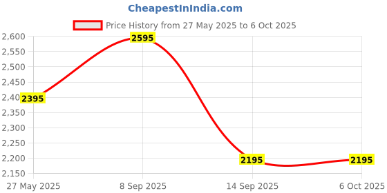flipkart.com Logitech G304 LightSpeed /6 Programmable Buttons /Onboard Memory/Adj DPI Upto 12000 Wireless Ambidextrous OpticalGaming Mousewith Bluetooth Price History Graph from 27 May 2025 to 6 Oct 2025