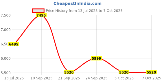 flipkart.com Logitech G309 Wireless Ambidextrous OpticalGaming Mousewith Bluetooth Price History Graph from 13 Jul 2025 to 7 Oct 2025