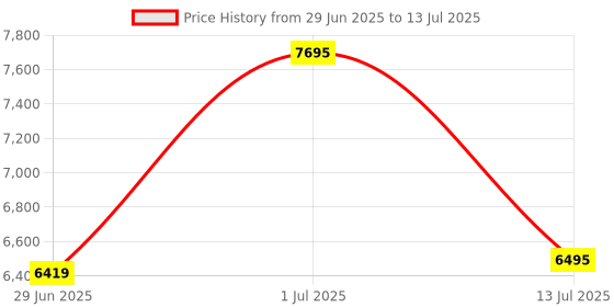 flipkart.com Logitech G309 Wireless OpticalGaming Mousewith Bluetooth Price History Graph from 29 Jun 2025 to 13 Jul 2025