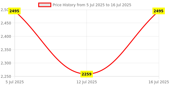 flipkart.com Logitech G402 / Adj DPI Upto 4000, Light Weight (8 Programmable Buttons Wired Ambidextrous OpticalGaming Mouse Price History Graph from 5 Jul 2025 to 16 Jul 2025