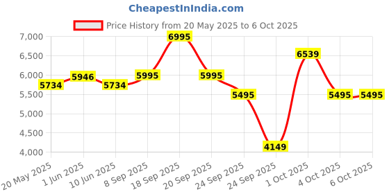 flipkart.com Logitech G413 SE FULL SIZE Wired USB Standard Gaming Keyboard Compatible with Desktop, Laptop, Mac Rainbow Price History Graph from 20 May 2025 to 6 Oct 2025