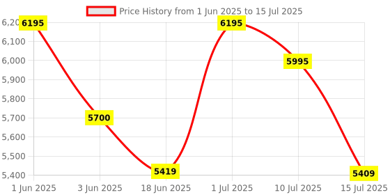 flipkart.com Logitech G413 TKL/Compact Backlit, Tactile Mechanical Switches, Anti-Ghosting Wired USB Standard Gaming Keyboard Compatible with Desktop, Laptop, Mac G413 TKL/Compact Backlit, Tactile Mechanical Switches, Anti-Ghosting Price History Graph from 1 Jun 2025 to 15 Jul 2025
