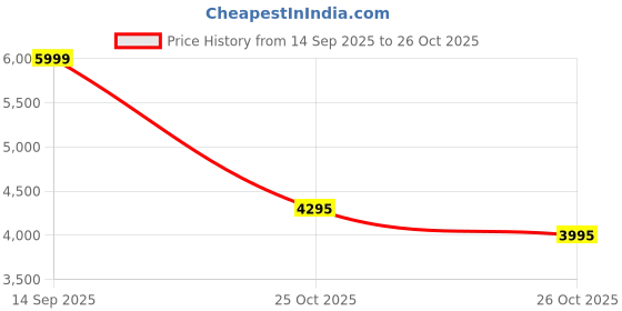flipkart.com logitech G431 7.1 Surround Sound Wired Gaming Headset logitech Price History Graph from 14 Sep 2025 to 26 Oct 2025