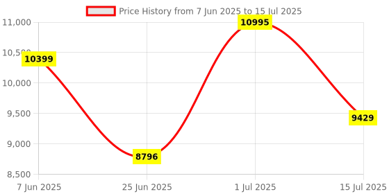 flipkart.com Logitech G502 Lightspeed / HERO 25K Sensor, Adj DPI 25.6K, RGB, 11 Programmable Buttons Wireless OpticalGaming Mouse Price History Graph from 7 Jun 2025 to 15 Jul 2025