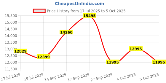 flipkart.com Logitech G502X Lightspeed Plus/Hero 25k Sensor/8LED RGB/Adj.DPI Shift butt.,upto 25600DPI Wireless OpticalGaming Mouse Price History Graph from 17 Jul 2025 to 5 Oct 2025