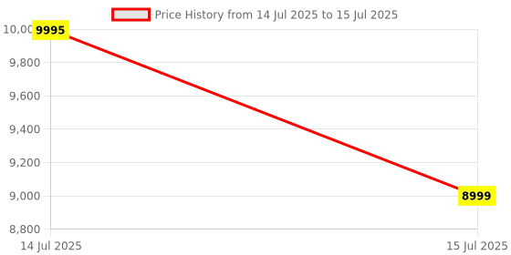 flipkart.com Logitech G515 Lightspeed TKL Wireless Gaming Keyboard Bluetooth Tenkeyless Gaming Keyboard Price History Graph from 14 Jul 2025 to 15 Jul 2025