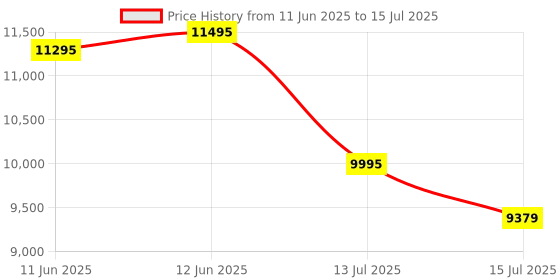 flipkart.com Logitech G515 Lightspeed TKL Wireless Gaming Keyboard Bluetooth Tenkeyless Gaming Keyboard Price History Graph from 11 Jun 2025 to 15 Jul 2025