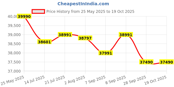 flipkart.com Logitech G923 Gaming Steering Wheel for PC 900°with Dual-Motor Sim Racing Wheel PC Force Motion Controller Price History Graph from 25 May 2025 to 19 Oct 2025