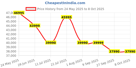 flipkart.com Logitech G923 Racing Wheel and Pedals,Dual Clutch, for Motion Controller Price History Graph from 24 May 2025 to 8 Oct 2025