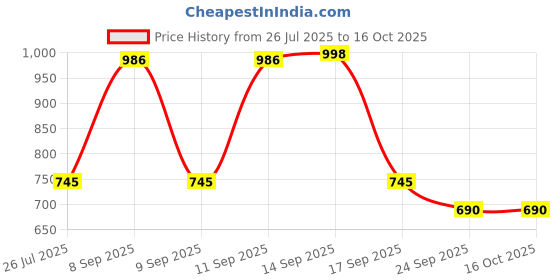 flipkart.com logitech H-110 Wired Headset logitech Price History Graph from 26 Jul 2025 to 15 Oct 2025