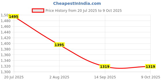 flipkart.com logitech H-151 Wired Gaming Headset logitech Price History Graph from 20 Jul 2025 to 8 Oct 2025