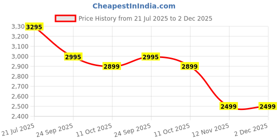 flipkart.com Logitech H390 - Off White Wired Headset logitech Price History Graph from 21 Jul 2025 to 2 Dec 2025