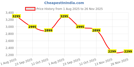flipkart.com Logitech H390 - Rose Wired Headset logitech Price History Graph from 1 Aug 2025 to 26 Nov 2025