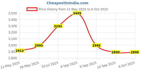 flipkart.com logitech H390 USB Wired Headset logitech Price History Graph from 12 May 2025 to 6 Oct 2025