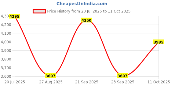 flipkart.com logitech H540 USB Wired Headset logitech Price History Graph from 20 Jul 2025 to 11 Oct 2025