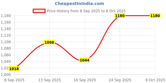 flipkart.com Logitech K120 Wired USB Standard Desktop Keyboard Compatible with Desktop, Laptop, Mac Price History Graph from 8 Sep 2025 to 7 Oct 2025