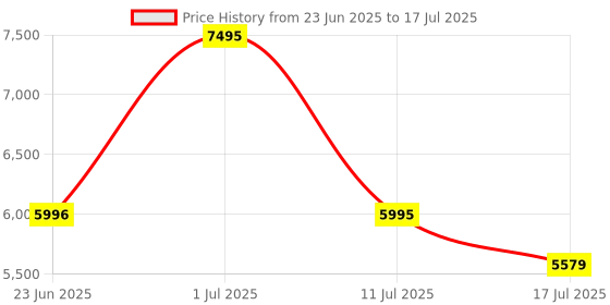 flipkart.com Logitech Keys-To-Go 2 Bluetooth Handheld Multi-device Keyboard Price History Graph from 23 Jun 2025 to 17 Jul 2025