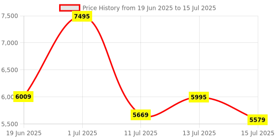 flipkart.com Logitech Keys-To-Go 2 Bluetooth Handheld Multi-device Keyboard Compatible with Desktop, Laptop, Mac Price History Graph from 19 Jun 2025 to 15 Jul 2025