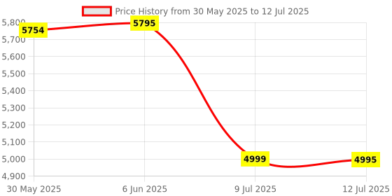 flipkart.com Logitech LIFT / Vertical Ergonomic, Multi-Device (Upto 3 Device) Wireless Ambidextrous Optical Mousewith Bluetooth Price History Graph from 30 May 2025 to 12 Jul 2025
