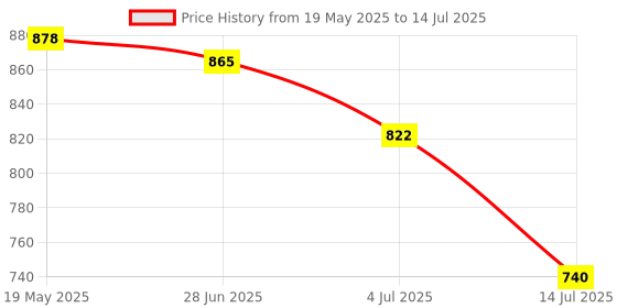 flipkart.com Logitech LogitechK120 Wired USB Standard Desktop Keyboard Compatible with Desktop, Laptop, Mac Easy to Use,Plug and Play,Quick, Comfy Durable body Price History Graph from 19 May 2025 to 14 Jul 2025