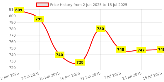 flipkart.com Logitech M 170 Wireless OpticalGaming Mouse Price History Graph from 2 Jun 2025 to 15 Jul 2025