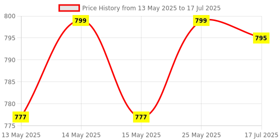 flipkart.com Logitech M170 / Optical Tracking, 12-Months Battery Life, Ambidextrous Wireless Ambidextrous Optical Mouse Price History Graph from 13 May 2025 to 17 Jul 2025