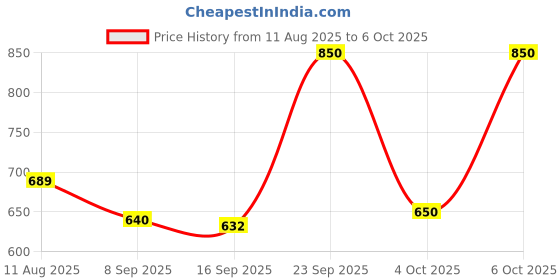 flipkart.com Logitech M170 Wireless Mouse Wireless Ambidextrous Touch Mouse Price History Graph from 11 Aug 2025 to 4 Oct 2025