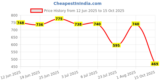 flipkart.com Logitech M171 / Optical Tracking, Ambidextrous Wireless Ambidextrous Optical Mouse Price History Graph from 12 Jun 2025 to 15 Oct 2025