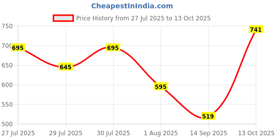 flipkart.com Logitech M171 / Optical Tracking, Ambidextrous Wireless Optical Mouse Price History Graph from 27 Jul 2025 to 13 Oct 2025