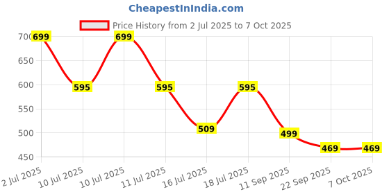 flipkart.com Logitech M171 Wireless Optical Mouse Price History Graph from 2 Jul 2025 to 6 Oct 2025