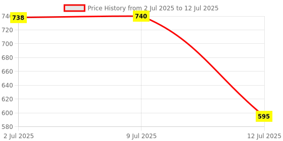 flipkart.com Logitech M171 Wireless Optical Mouse Price History Graph from 2 Jul 2025 to 12 Jul 2025